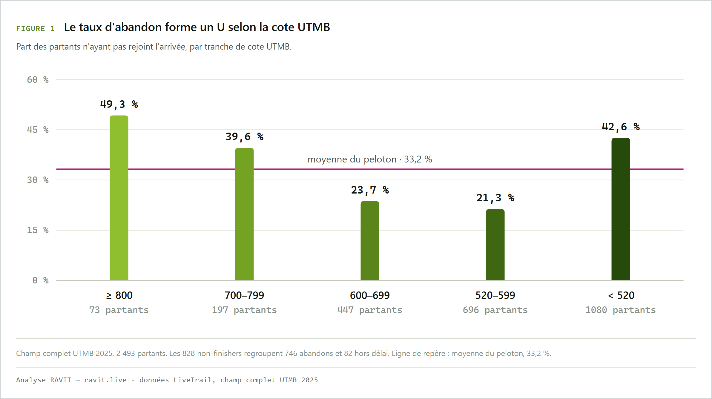 Le taux d'abandon forme un U selon la cote UTMB : 42,6 % sous 520, un creux à 21,3 % entre 520 et 599, puis une remontée jusqu'à 49,3 % au-dessus de 800.
