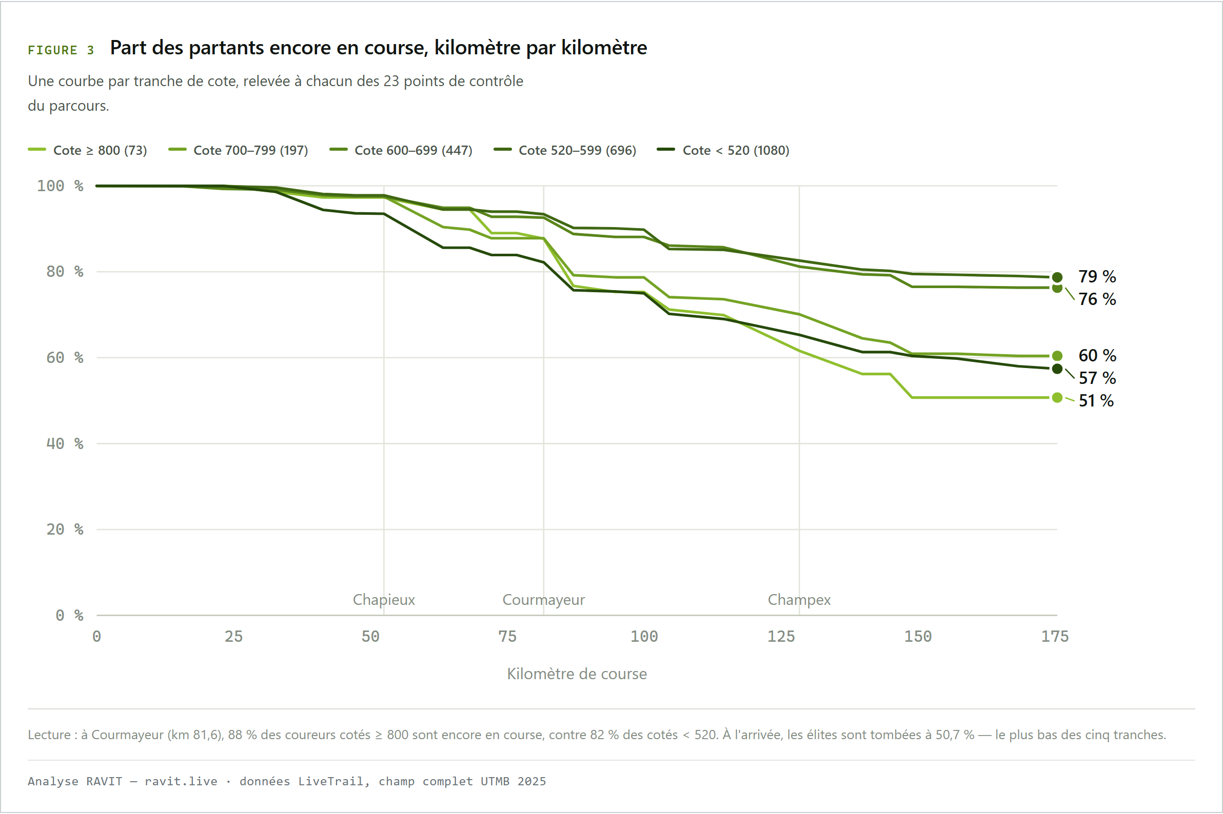 Courbes de survie par tranche de cote sur les 23 points de contrôle : les élites décrochent par paliers après le kilomètre 52, le bas du peloton s'érode régulièrement dès le kilomètre 41.