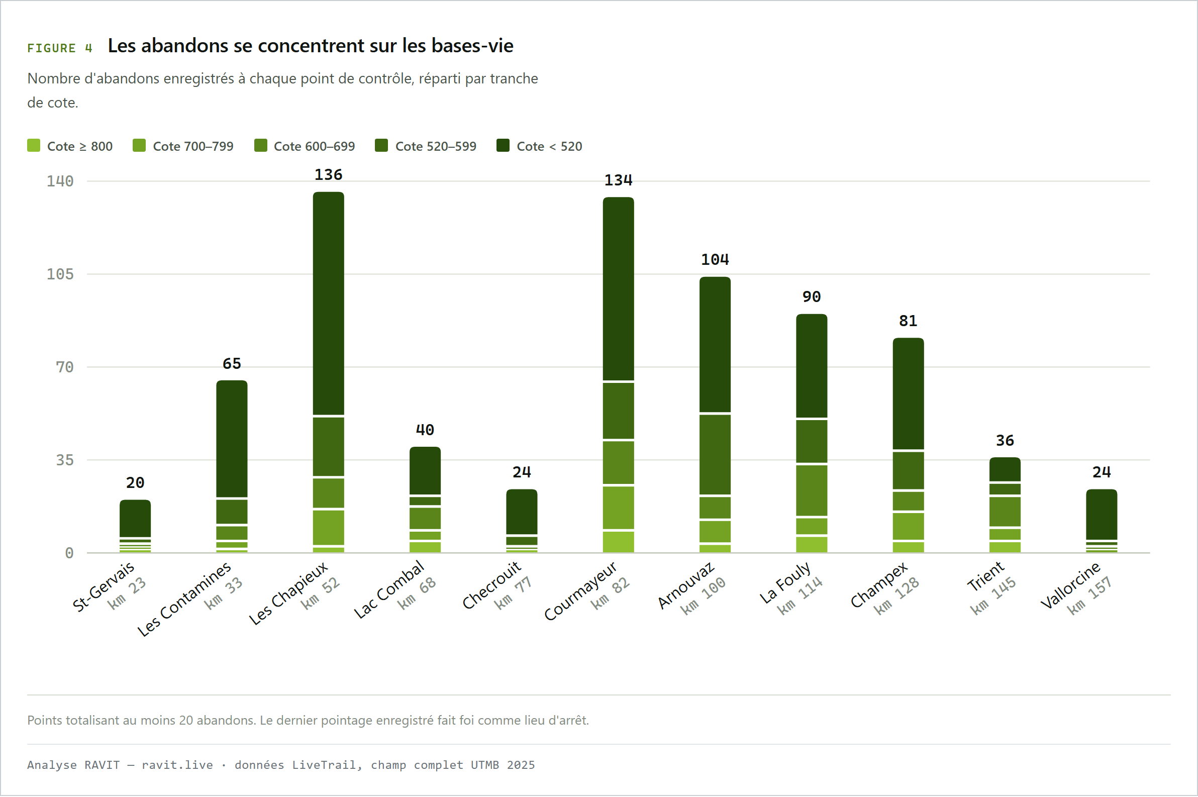 Nombre d'abandons par point de contrôle : Les Chapieux, Courmayeur et Arnouvaz concentrent à eux trois plus du tiers des arrêts.