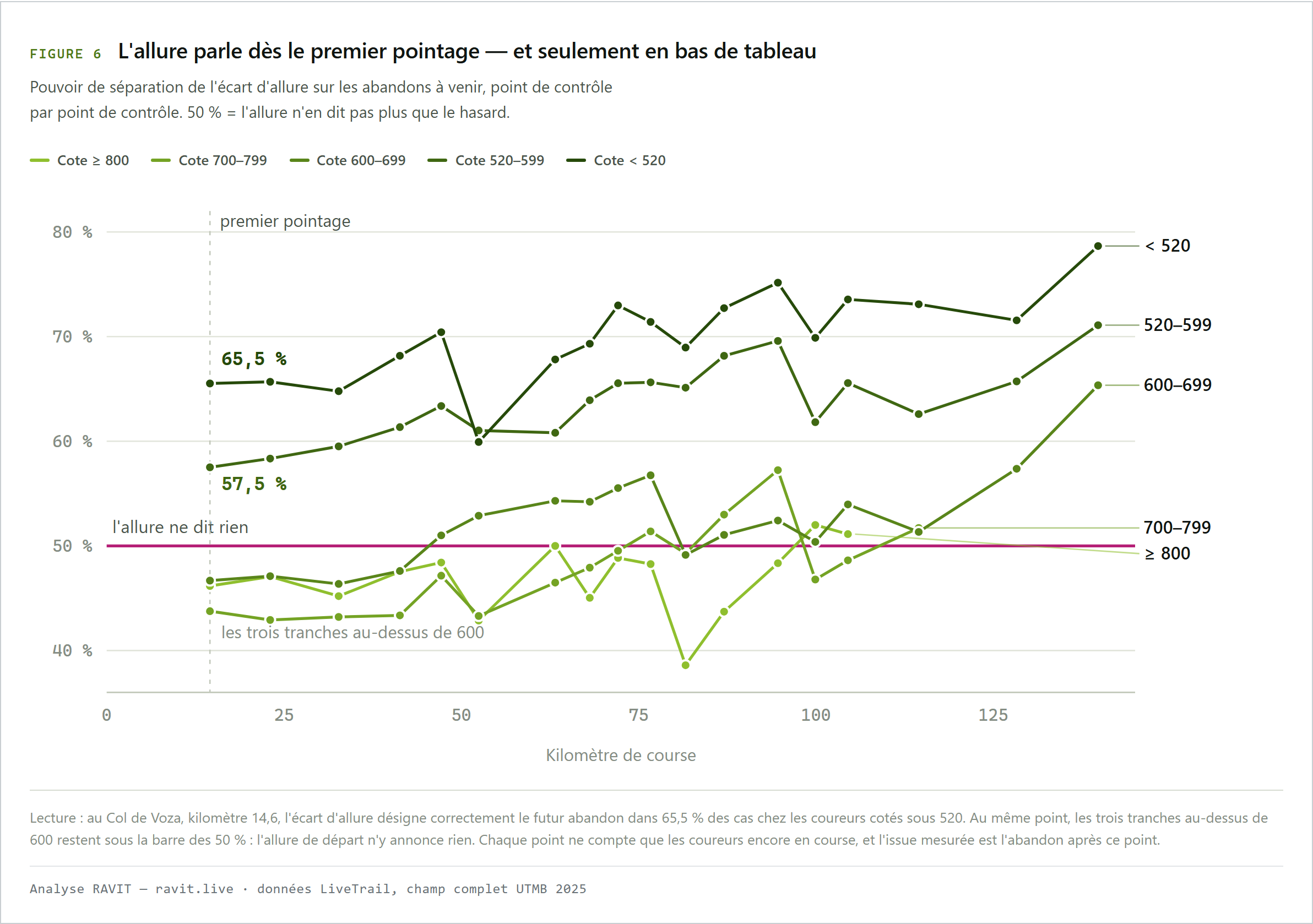 Pouvoir de séparation de l'écart d'allure sur les abandons à venir, point de contrôle par point de contrôle : 65,5 % dès le kilomètre 14,6 sous la cote 520, autour de 50 % au-dessus de 600.