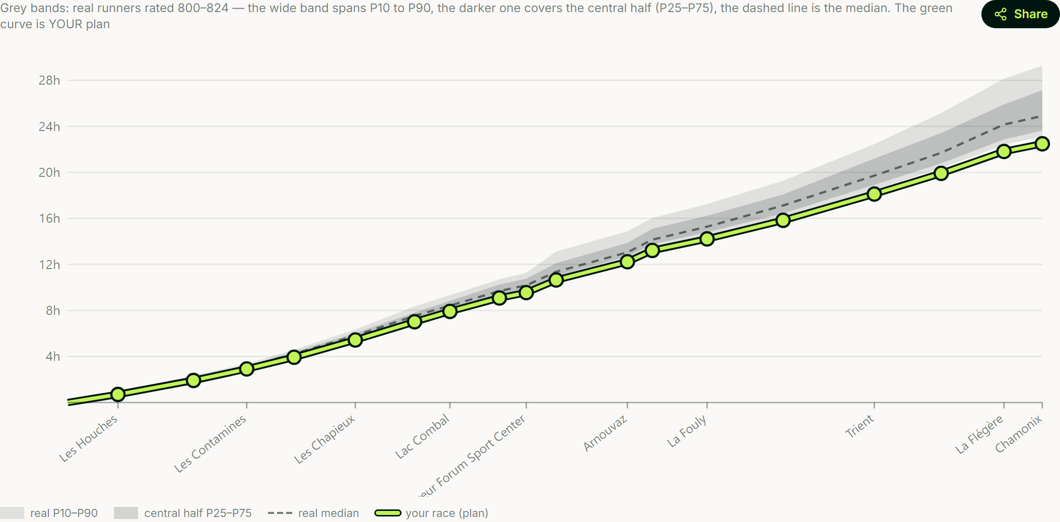 The pacing curve from the UTMB Recap: cumulative clock time kilometer after kilometer, the grey band of real runners rated 800-824 from P10 to P90, the median dotted line, and your plan in green that runs below the median.