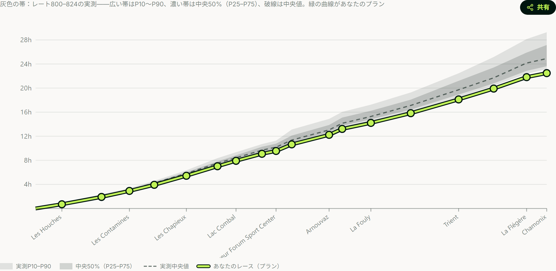 UTMBペーシング曲線のサマリー：累積時刻（km単位）、P10からP90の実走ランナー帯域（Index 800-824の灰色）、中央値点線、グリーンのレースプランが中央値を下回る。