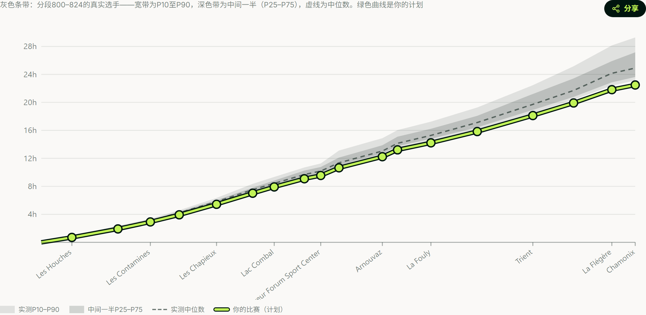 UTMB配速总结曲线：逐公里的累计时钟时间、UTMB® Index 800-824真实选手从P10到P90的灰色区间、虚线的中位数，以及走在中位数下方的绿色计划线。